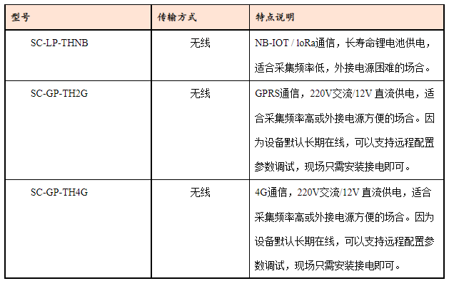 4G無(wú)線(xiàn)溫濕度型號截圖.png